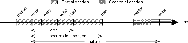 memory allocation timeline